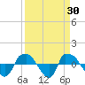Reaves Point 0.8mi NE tide chart for Wednesday, March 30, 2022