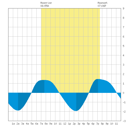 Reaves Point 0.8mi NE tide chart for Thursday, March 31, 2022