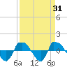Reaves Point 0.8mi NE tide chart for Thursday, March 31, 2022
