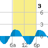 Reaves Point 0.8mi NE tide chart for Thursday, March 3, 2022