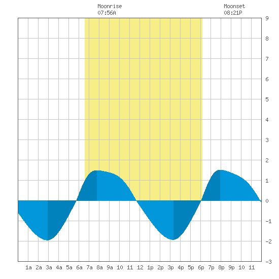 Reaves Point 0.8mi NE tide chart for Friday, March 4, 2022