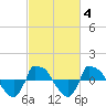 Reaves Point 0.8mi NE tide chart for Friday, March 4, 2022