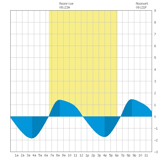 Reaves Point 0.8mi NE tide chart for Saturday, March 5, 2022