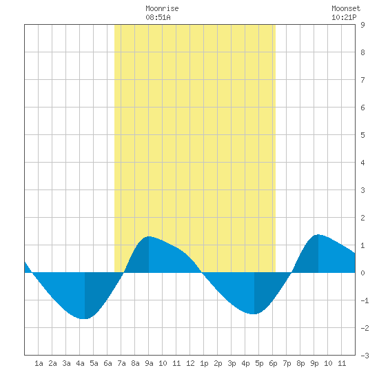 Reaves Point 0.8mi NE tide chart for Sunday, March 6, 2022
