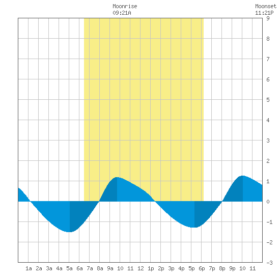 Reaves Point 0.8mi NE tide chart for Monday, March 7, 2022