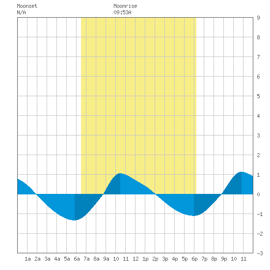 Reaves Point 0.8mi NE tide chart for Tuesday, March 8, 2022