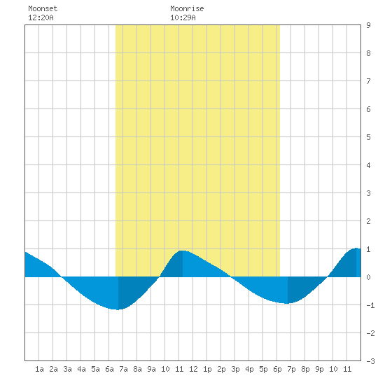 Reaves Point 0.8mi NE tide chart for Wednesday, March 9, 2022