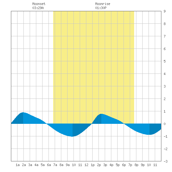 Reaves Point 0.8mi NE tide chart for Sunday, April 10, 2022