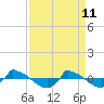 Reaves Point 0.8mi NE tide chart for Monday, April 11, 2022