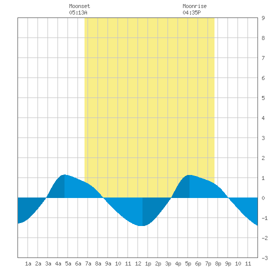 Reaves Point 0.8mi NE tide chart for Wednesday, April 13, 2022