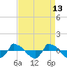 Reaves Point 0.8mi NE tide chart for Wednesday, April 13, 2022