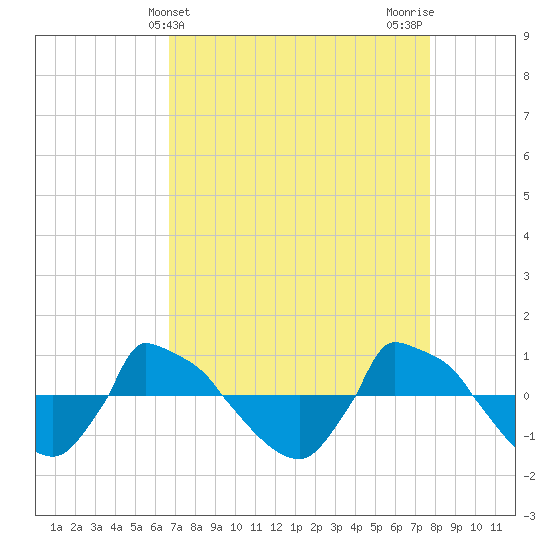 Reaves Point 0.8mi NE tide chart for Thursday, April 14, 2022