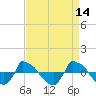 Reaves Point 0.8mi NE tide chart for Thursday, April 14, 2022