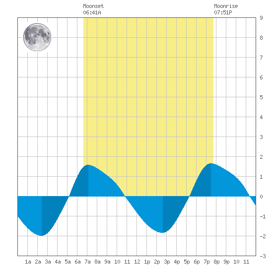 Reaves Point 0.8mi NE tide chart for Saturday, April 16, 2022