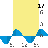 Reaves Point 0.8mi NE tide chart for Sunday, April 17, 2022