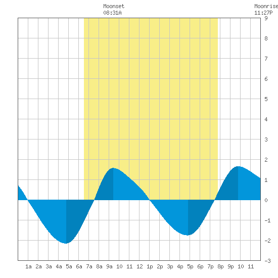 Reaves Point 0.8mi NE tide chart for Tuesday, April 19, 2022