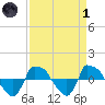 Reaves Point 0.8mi NE tide chart for Friday, April 1, 2022