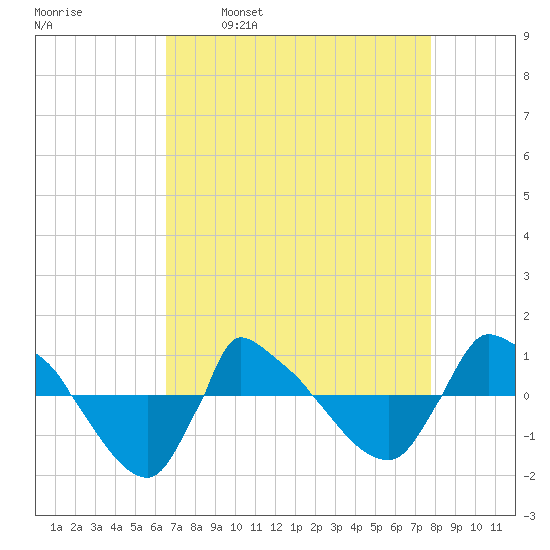 Reaves Point 0.8mi NE tide chart for Wednesday, April 20, 2022