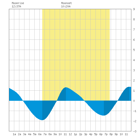 Reaves Point 0.8mi NE tide chart for Thursday, April 21, 2022