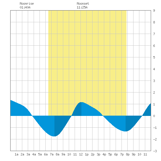 Reaves Point 0.8mi NE tide chart for Friday, April 22, 2022