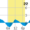 Reaves Point 0.8mi NE tide chart for Friday, April 22, 2022