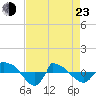 Reaves Point 0.8mi NE tide chart for Saturday, April 23, 2022