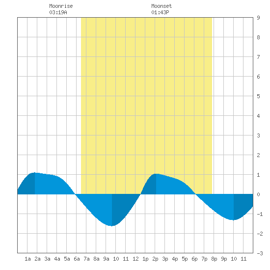 Reaves Point 0.8mi NE tide chart for Sunday, April 24, 2022