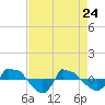 Reaves Point 0.8mi NE tide chart for Sunday, April 24, 2022