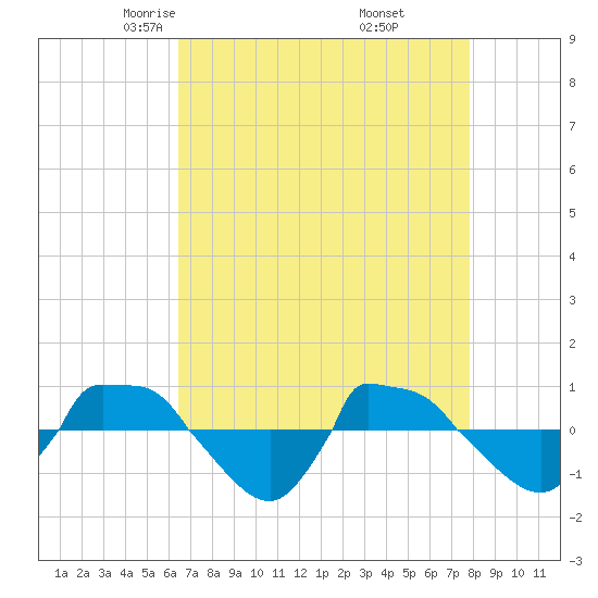 Reaves Point 0.8mi NE tide chart for Monday, April 25, 2022