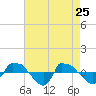 Reaves Point 0.8mi NE tide chart for Monday, April 25, 2022