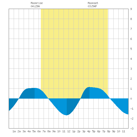 Reaves Point 0.8mi NE tide chart for Tuesday, April 26, 2022