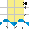 Reaves Point 0.8mi NE tide chart for Tuesday, April 26, 2022