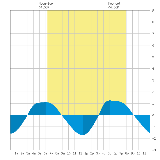 Reaves Point 0.8mi NE tide chart for Wednesday, April 27, 2022