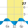 Reaves Point 0.8mi NE tide chart for Wednesday, April 27, 2022