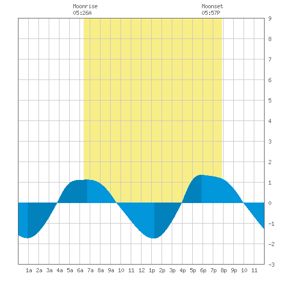 Reaves Point 0.8mi NE tide chart for Thursday, April 28, 2022