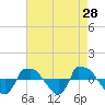 Reaves Point 0.8mi NE tide chart for Thursday, April 28, 2022