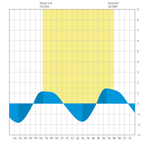 Reaves Point 0.8mi NE tide chart for Friday, April 29, 2022