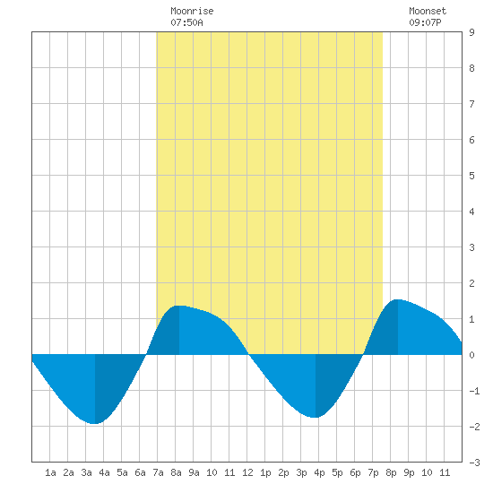 Reaves Point 0.8mi NE tide chart for Saturday, April 2, 2022