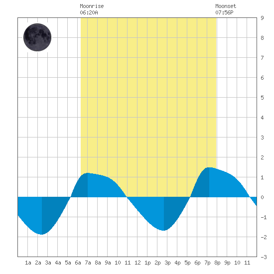 Reaves Point 0.8mi NE tide chart for Saturday, April 30, 2022