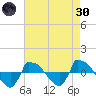 Reaves Point 0.8mi NE tide chart for Saturday, April 30, 2022