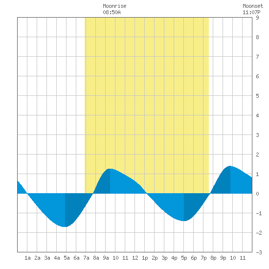 Reaves Point 0.8mi NE tide chart for Monday, April 4, 2022