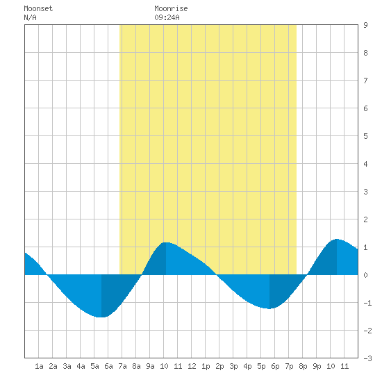 Reaves Point 0.8mi NE tide chart for Tuesday, April 5, 2022