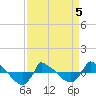 Reaves Point 0.8mi NE tide chart for Tuesday, April 5, 2022