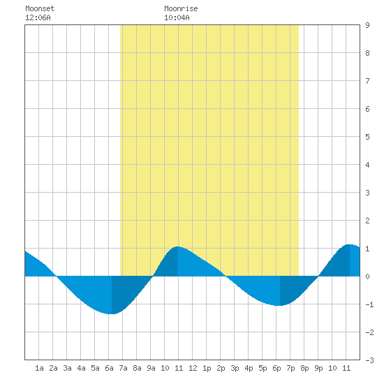 Reaves Point 0.8mi NE tide chart for Wednesday, April 6, 2022