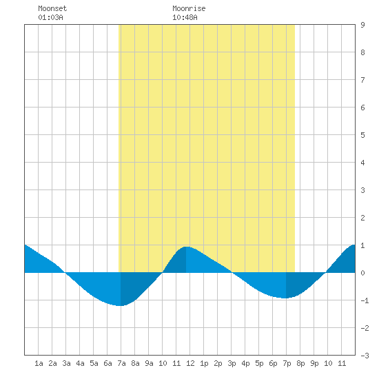 Reaves Point 0.8mi NE tide chart for Thursday, April 7, 2022