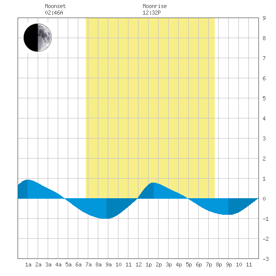 Reaves Point 0.8mi NE tide chart for Saturday, April 9, 2022