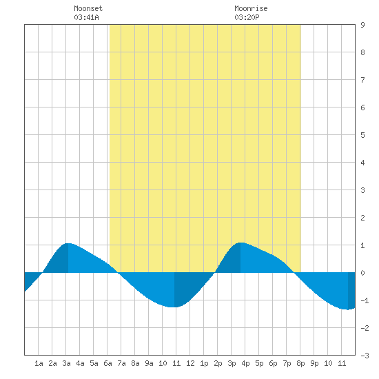Reaves Point 0.8mi NE tide chart for Wednesday, May 11, 2022