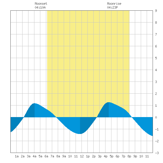 Reaves Point 0.8mi NE tide chart for Thursday, May 12, 2022