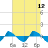 Reaves Point 0.8mi NE tide chart for Thursday, May 12, 2022