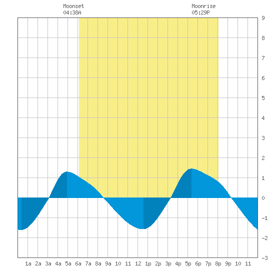 Reaves Point 0.8mi NE tide chart for Friday, May 13, 2022